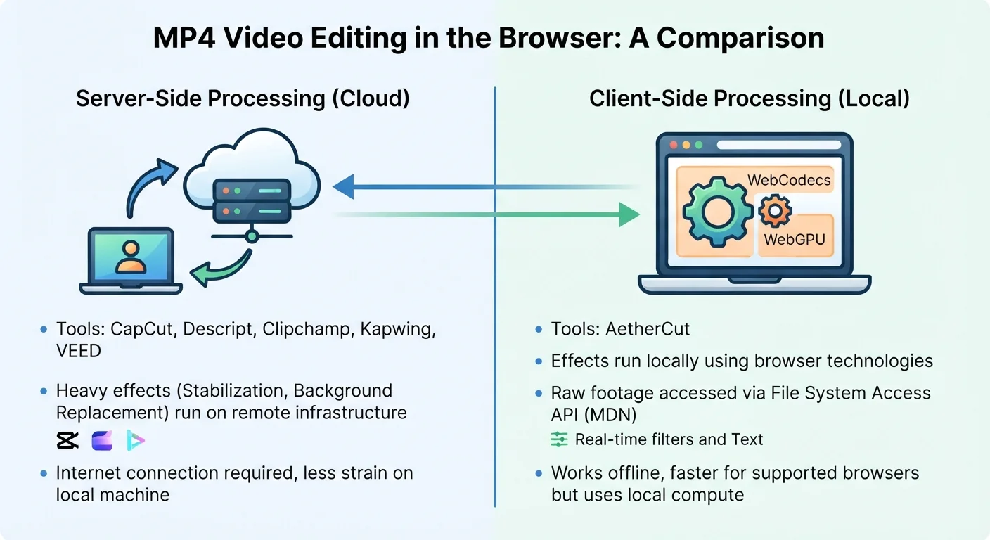 An abstract tech infographic illustrating browser-based video editing. In the center, a modern laptop displays a detailed video editing timeline inside a web browser window, showing text layers and transition blocks. The workflow splits into two distinct processing paths: one path sends data upward into a glowing cloud infrastructure representing remote server-side rendering, while the other path highlights the laptop's internal hardware, illuminating a microchip labeled with "WebGPU" and "WebCodecs" to represent local, client-side browser processing. The background is a dark, clean gradient with neon purple and blue data streams.