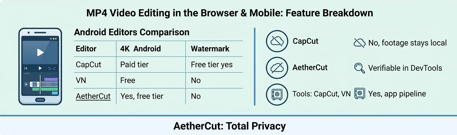 A professional and clean data comparison table infographic titled "Mobile & Browser Video Editors Feature Matrix." The table contains four clear columns detailing product performance: "Editor", "4K on Android", "Watermark", and "Footage leaves device." The rows present data for three platforms: CapCut (Paid tier, Free tier yes, Yes, app pipeline), VN (Free, No, Yes, app pipeline), and AetherCut (Yes, free tier, No, No, verifiable in DevTools). The layout incorporates a modern, flat-design UI aesthetic with a subtle light blue theme, using light green highlighting to place extra visual focus on the AetherCut data row for easy scanning.