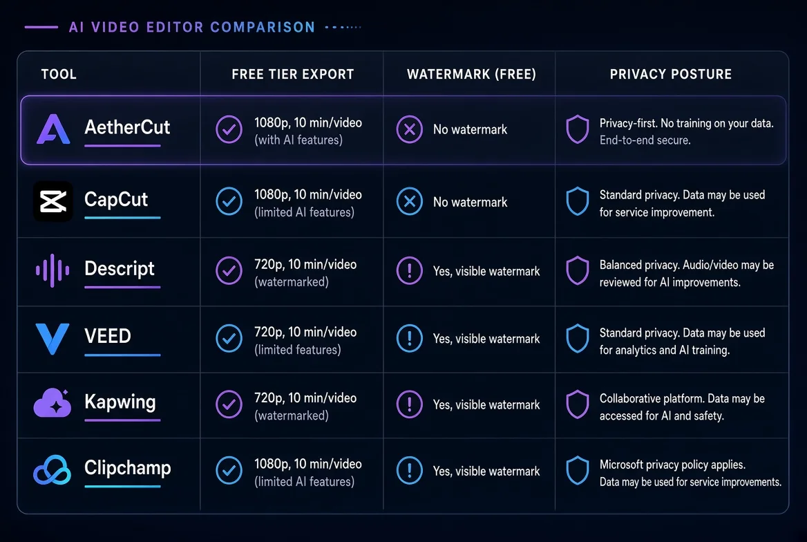 Comparison table of AI video editors showing free-tier export limits, watermarks, and privacy posture, with AetherCut listed as client-side with no watermark.